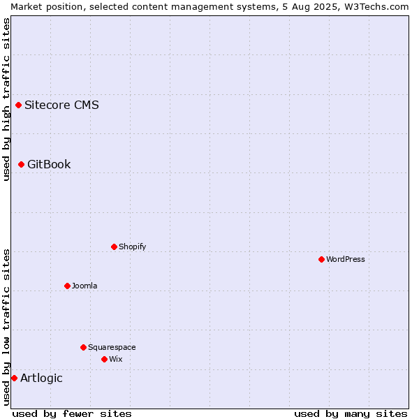 Market position of GitBook vs. Sitecore CMS vs. Artlogic