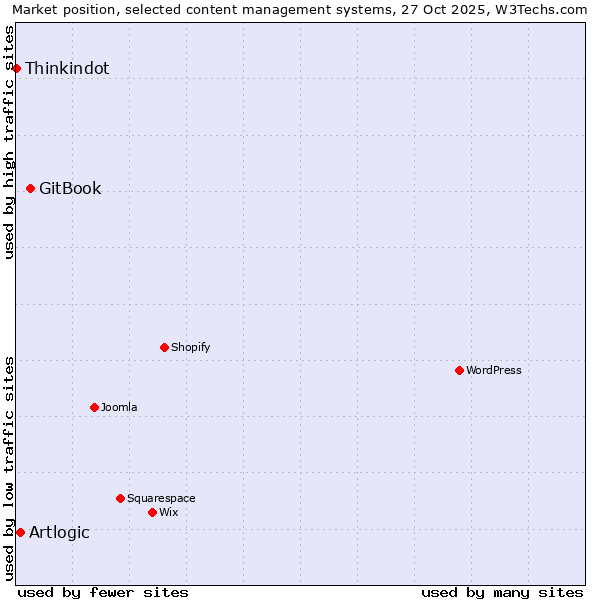 Market position of GitBook vs. Artlogic vs. Thinkindot