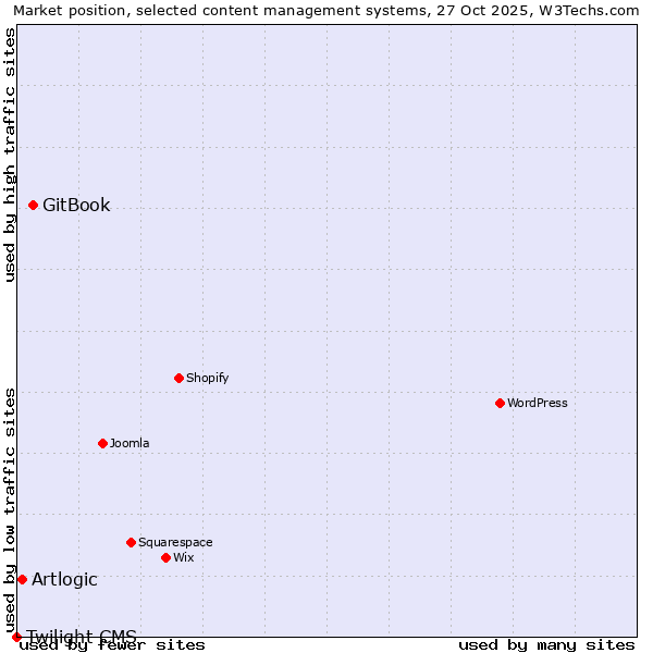 Market position of GitBook vs. Artlogic vs. Twilight CMS