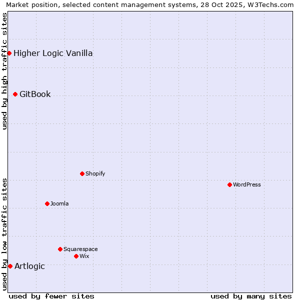 Market position of GitBook vs. Artlogic vs. Higher Logic Vanilla