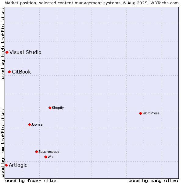 Market position of GitBook vs. Visual Studio vs. Artlogic