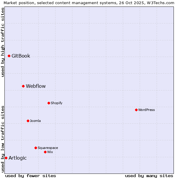 Market position of Webflow vs. GitBook vs. Artlogic