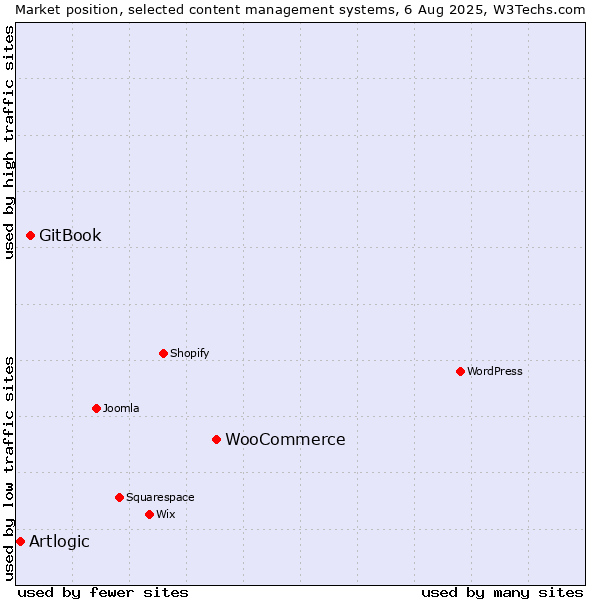 Market position of WooCommerce vs. GitBook vs. Artlogic