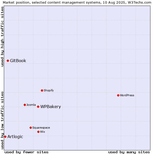 Market position of WPBakery vs. GitBook vs. Artlogic