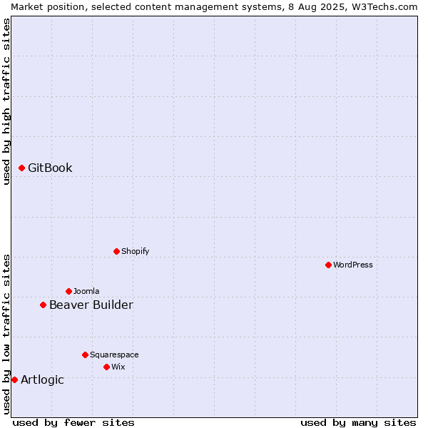 Market position of Beaver Builder vs. GitBook vs. Artlogic