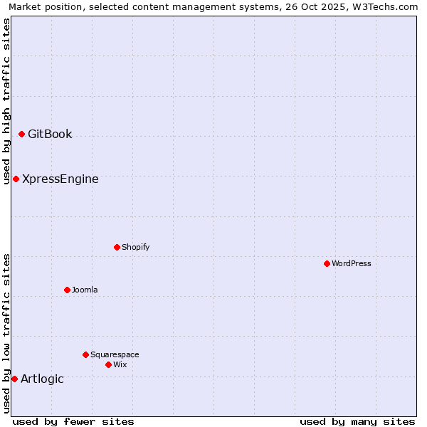Market position of GitBook vs. XpressEngine vs. Artlogic