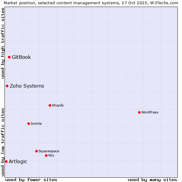Market position of GitBook vs. Zoho Systems vs. Artlogic