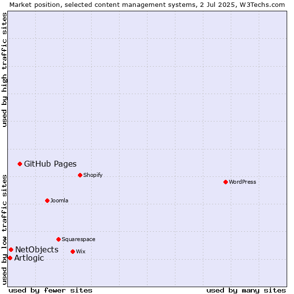 Market position of GitHub Pages vs. NetObjects vs. Artlogic