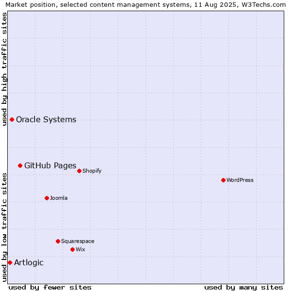 Market position of GitHub Pages vs. Oracle Systems vs. Artlogic
