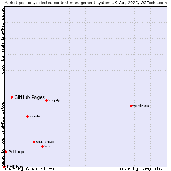 Market position of GitHub Pages vs. Artlogic vs. PHPFox