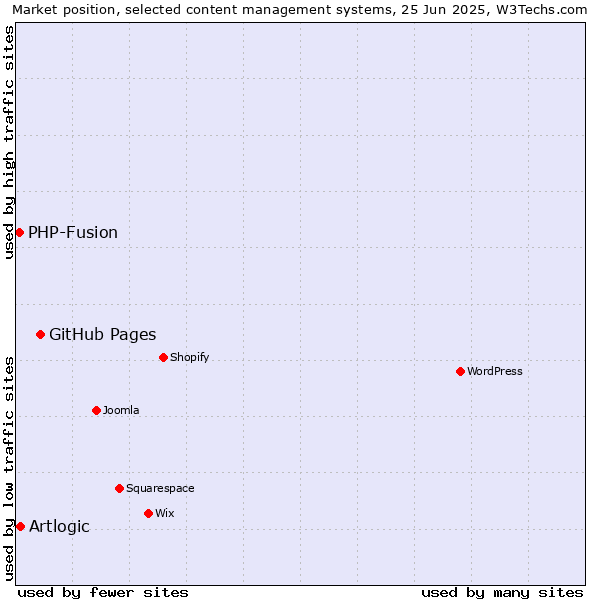 Market position of GitHub Pages vs. Artlogic vs. PHP-Fusion