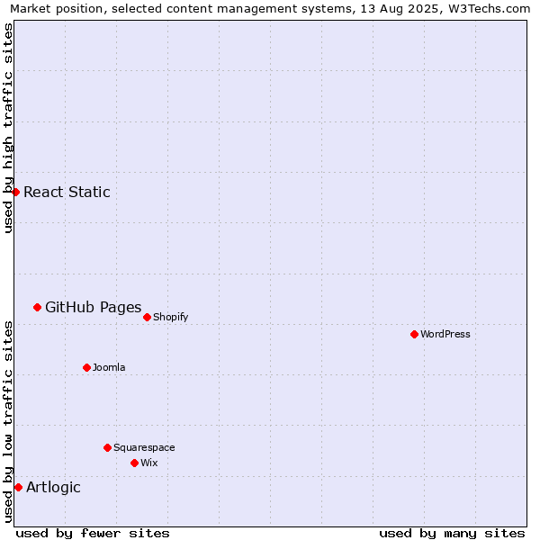 Market position of GitHub Pages vs. Artlogic vs. React Static