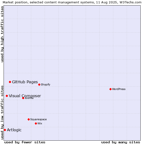 Market position of GitHub Pages vs. Visual Composer vs. Artlogic