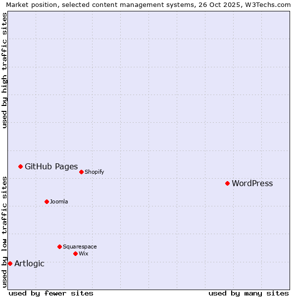 Market position of WordPress vs. GitHub Pages vs. Artlogic