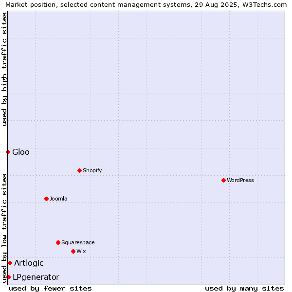 Market position of Artlogic vs. LPgenerator vs. Gloo