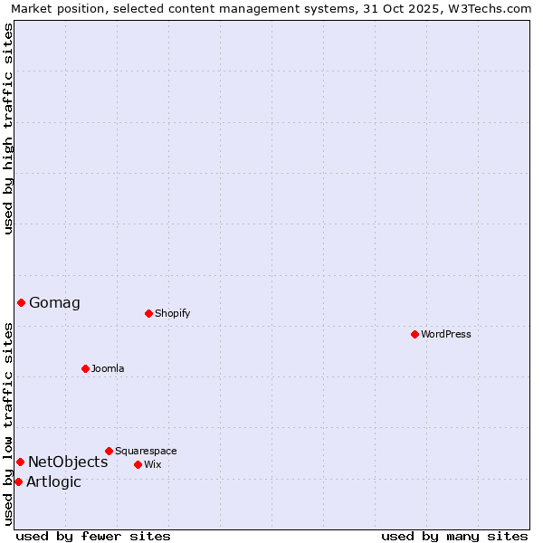 Market position of Gomag vs. NetObjects vs. Artlogic