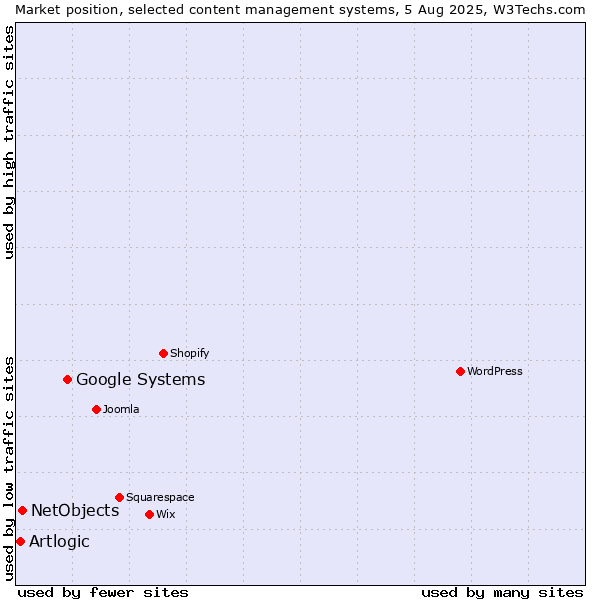 Market position of Google Systems vs. NetObjects vs. Artlogic