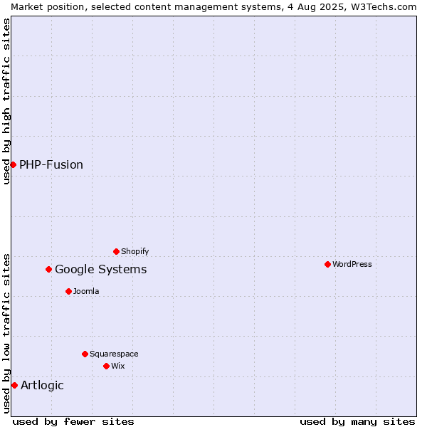 Market position of Google Systems vs. Artlogic vs. PHP-Fusion