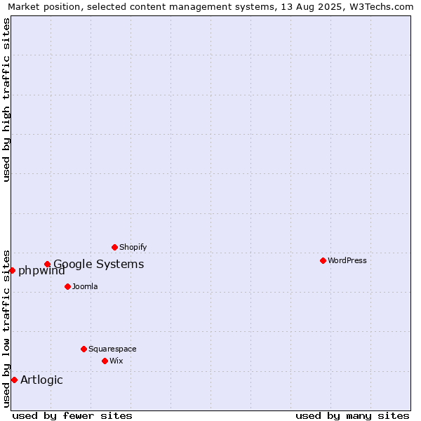 Market position of Google Systems vs. Artlogic vs. phpwind