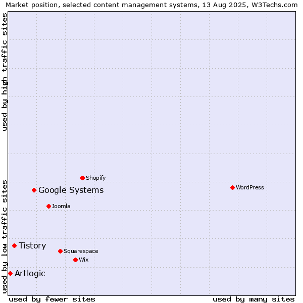 Market position of Google Systems vs. Tistory vs. Artlogic