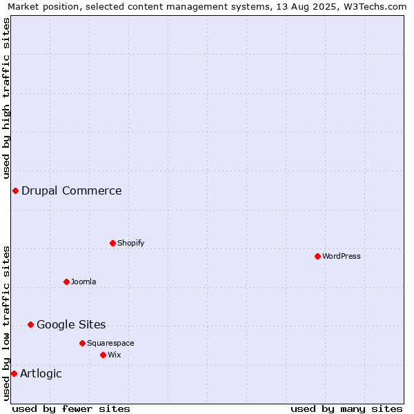 Market position of Google Sites vs. Drupal Commerce vs. Artlogic