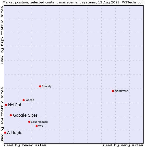 Market position of Google Sites vs. NetCat vs. Artlogic