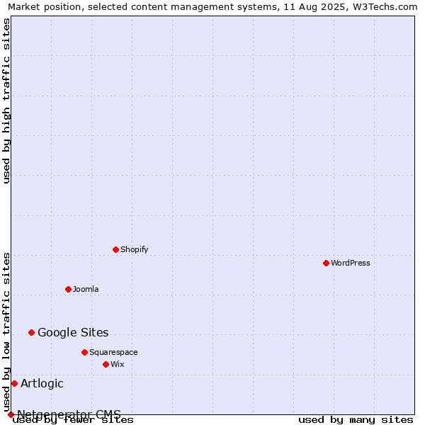 Market position of Google Sites vs. Artlogic vs. Netgenerator CMS