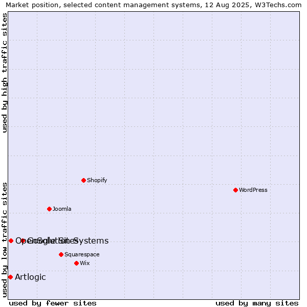 Market position of Google Sites vs. OpenSolution Systems vs. Artlogic