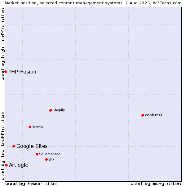 Market position of Google Sites vs. Artlogic vs. PHP-Fusion