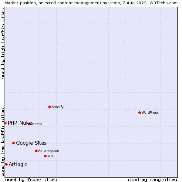 Market position of Google Sites vs. Artlogic vs. PHP-Nuke