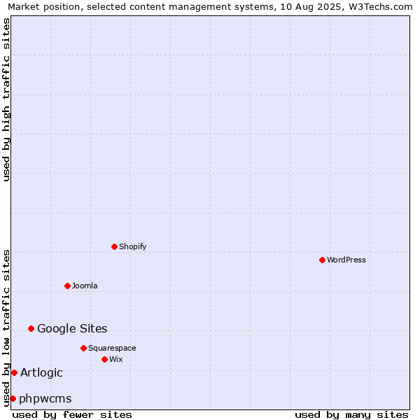 Market position of Google Sites vs. Artlogic vs. phpwcms