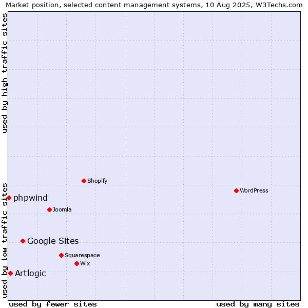 Market position of Google Sites vs. Artlogic vs. phpwind