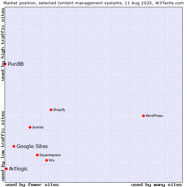 Market position of Google Sites vs. Artlogic vs. PunBB