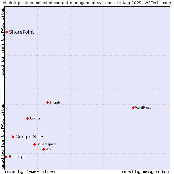 Market position of Google Sites vs. SharePoint vs. Artlogic