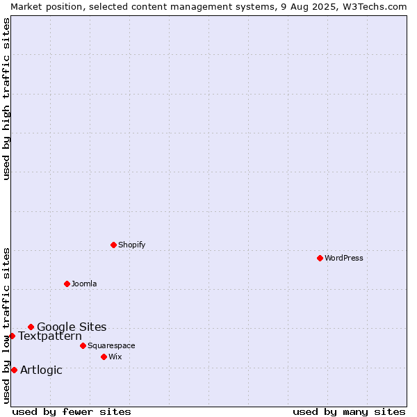 Market position of Google Sites vs. Artlogic vs. Textpattern