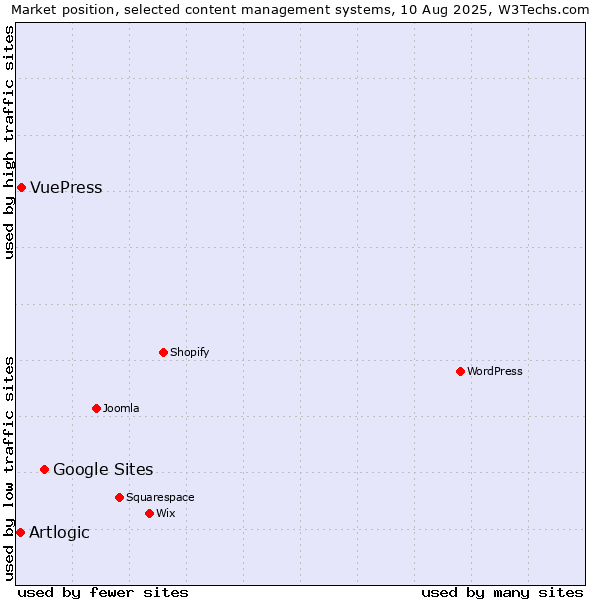 Market position of Google Sites vs. VuePress vs. Artlogic