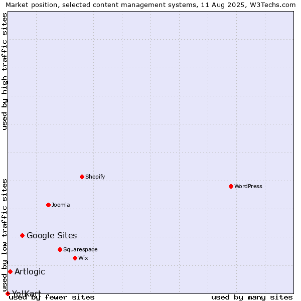 Market position of Google Sites vs. Artlogic vs. Yo!Kart