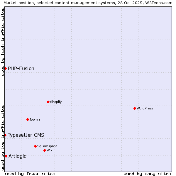 Market position of Artlogic vs. PHP-Fusion vs. Typesetter CMS