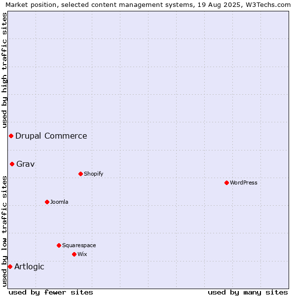 Market position of Grav vs. Drupal Commerce vs. Artlogic