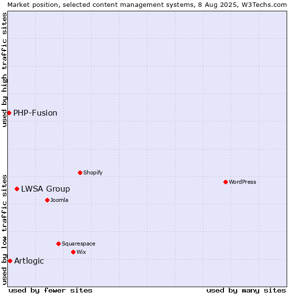 Market position of LWSA Group vs. Artlogic vs. PHP-Fusion