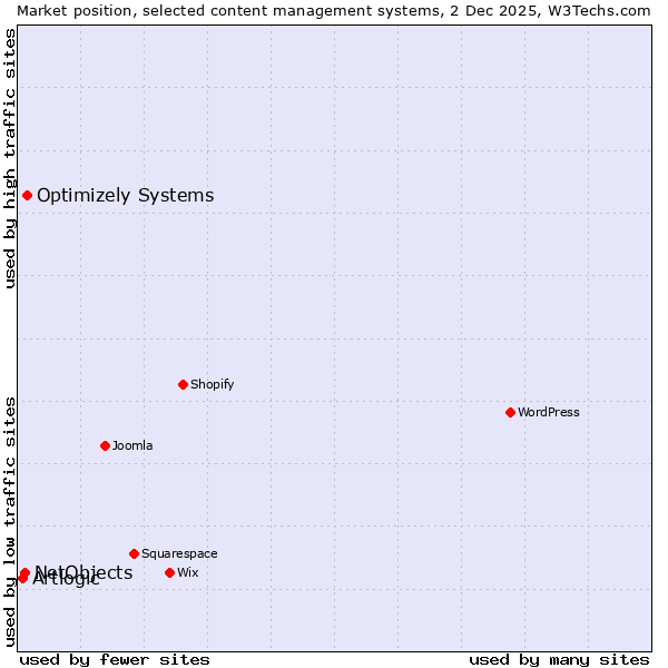 Market position of Optimizely Systems vs. NetObjects vs. Artlogic