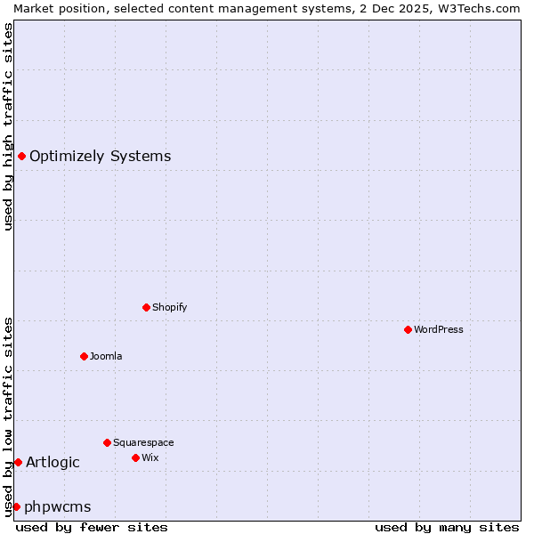 Market position of Optimizely Systems vs. Artlogic vs. phpwcms