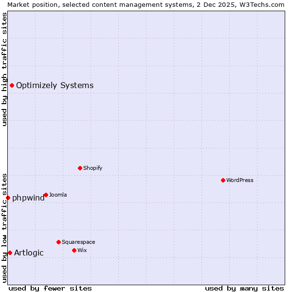 Market position of Optimizely Systems vs. Artlogic vs. phpwind