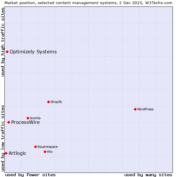 Market position of ProcessWire vs. Optimizely Systems vs. Artlogic