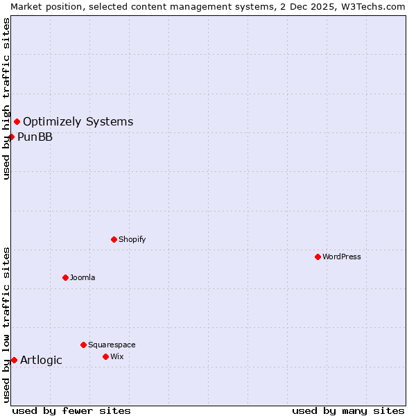 Market position of Optimizely Systems vs. Artlogic vs. PunBB