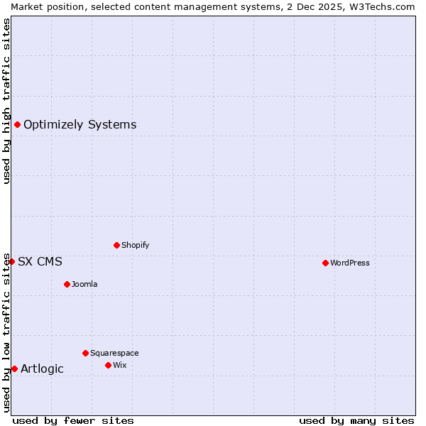 Market position of Optimizely Systems vs. Artlogic vs. SX CMS