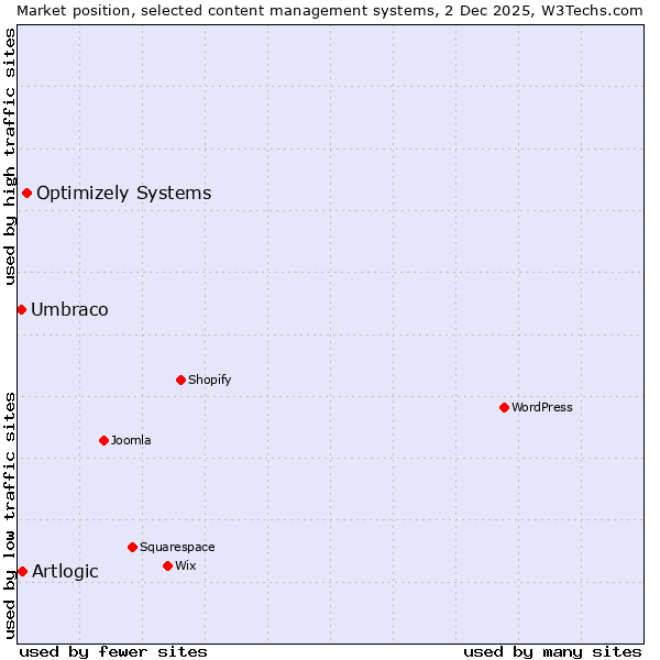 Market position of Optimizely Systems vs. Artlogic vs. Umbraco