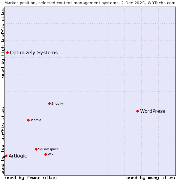 Market position of WordPress vs. Optimizely Systems vs. Artlogic