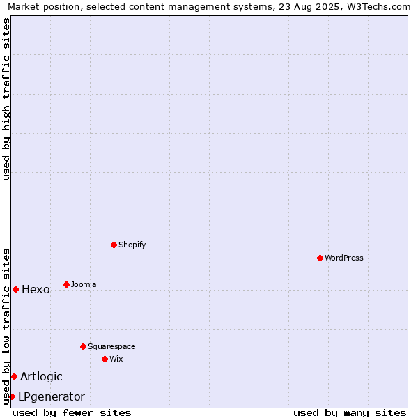 Market position of Hexo vs. Artlogic vs. LPgenerator