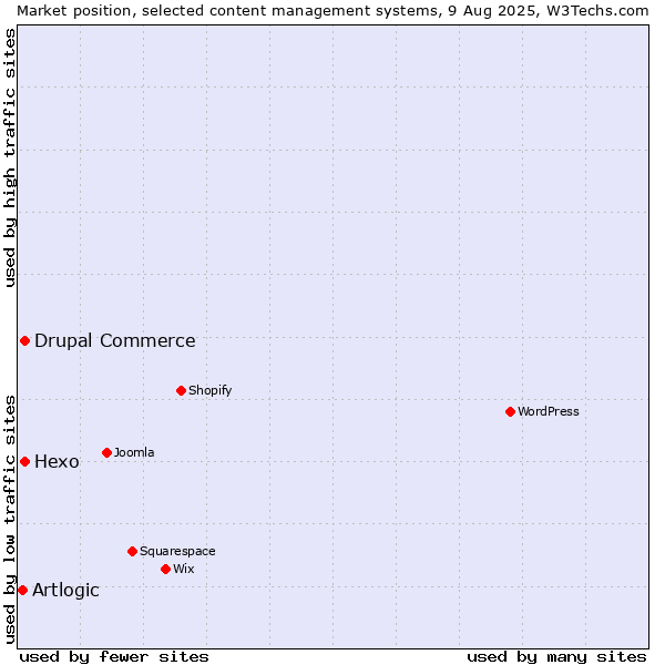 Market position of Hexo vs. Drupal Commerce vs. Artlogic